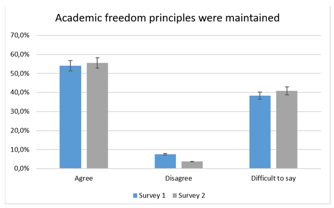 Methods of teaching and learning were in line with the principles of academic freedom